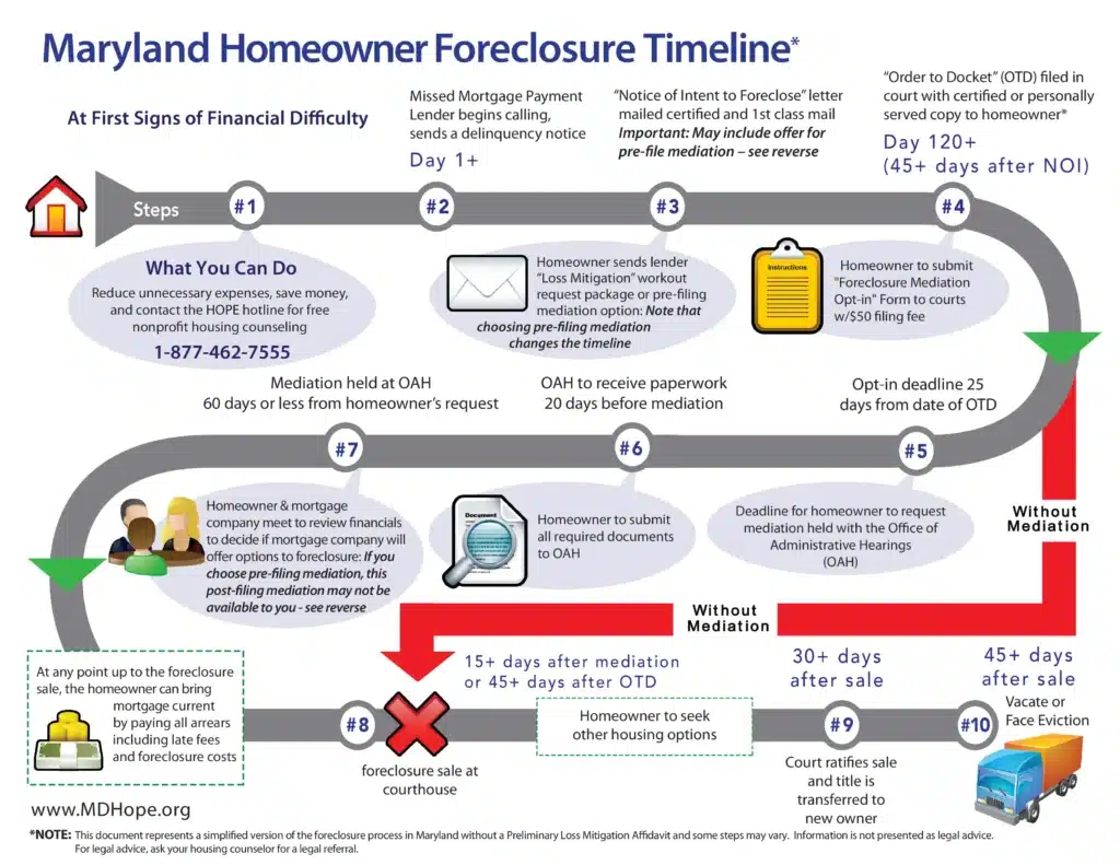Baltimore Maryland Foreclosure Timeline