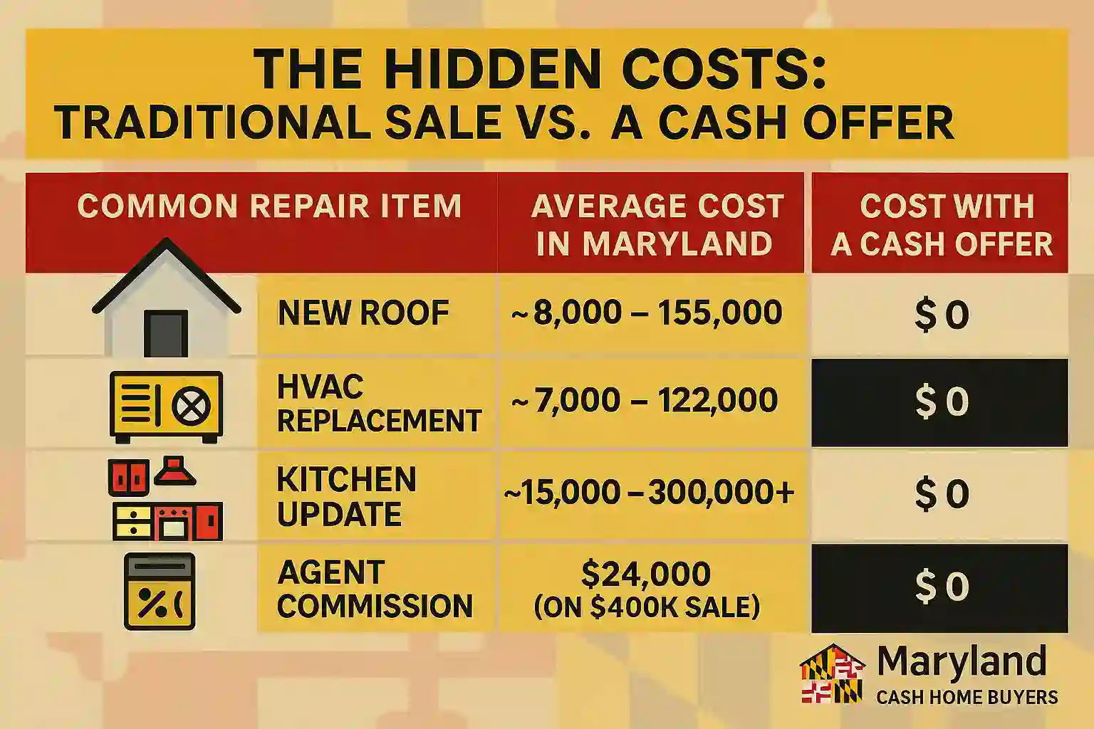 Hidden Costs: Traditional Sale vs. Cash Offer in Maryland Infographic comparing the hidden costs of a traditional sale vs. a cash offer in Maryland for an inherited house. Shows that major costs like a new roof, HVAC, kitchen update, and agent commissions are $0 with a Maryland Cash Home Buyers offer.